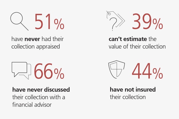 51% have never had their collection appraised; 39% can't estimate the value of their collection; 66% have never discussed their collection with a financial advisor; 44% have not insured their collection
