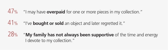 47% may have overpaid for one or more pieces in their collection; 41% have bought or sold an object and later regretted it; 28% say their family has not always been supportive of the time and energy devoted to their collection