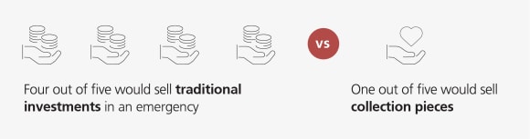Four out of five would sell traditional investments in an emergency vs one out of five would sell collection pieces