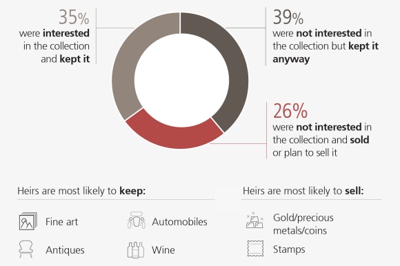 Most heirs are not interested in collections