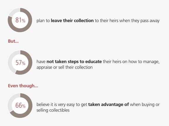 Collectors are not preparing heirs for ownership