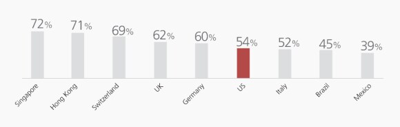 Singapore 72%, Hong Kong 71% Switzerland 69% UK 62% Germany 60% US 54% Italy 52% Brazil 45% Mexico 39%