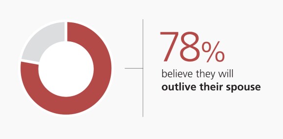 78% believe they will outlive their spouse