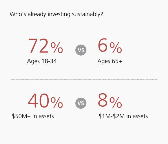 Only 30% of Americans expect to live to 100