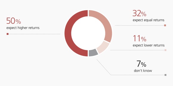 93%: I'm a realist, 77%: The average life expectancy is 80, 66%: No one in my family has lived that long, 53%: Healthcare won’t be advanced enough.