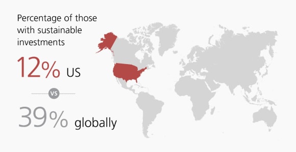 Percentage of those with sustainable investments is 12% in the US compared to 39% globally