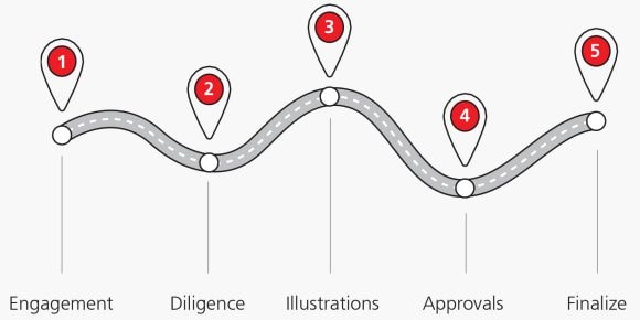 Graphic displaying the five steps; 1 Engagement, 2 Diligence, 3 Illustrations, 4 Approvals, 5 Finalize
