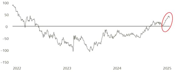 A line chart showing the 2-year/10-year Treasury yield spread, in bps, revealing that the US yield curve has normalized