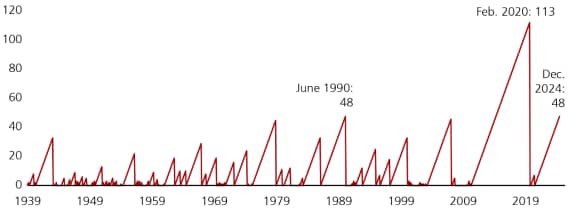 A line chart showing the number of months with consecutive payroll gains in the US, since 1939