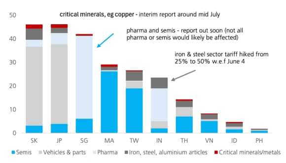 Sector product tariffs pending on chips and pharma