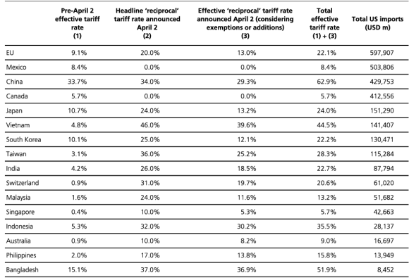 A table showing a breakdown of pre-2 April tariffs, “headline” announcements, adjustments for exemptions, and the “new” effective tariff rate.