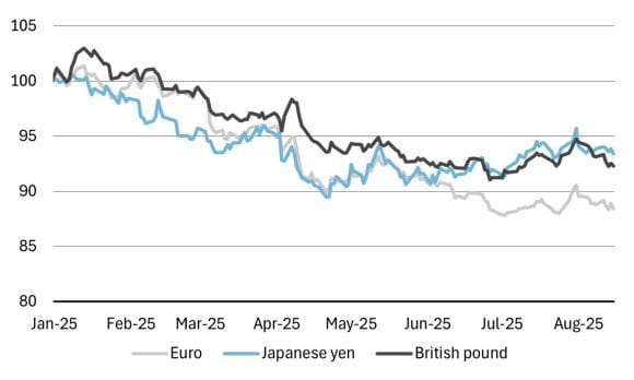 A line chart illustrating a weaker US dollar versus major trading partners