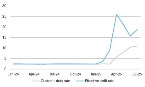 A line chart illustrating that posted tariff rates have started lifting the duties collected