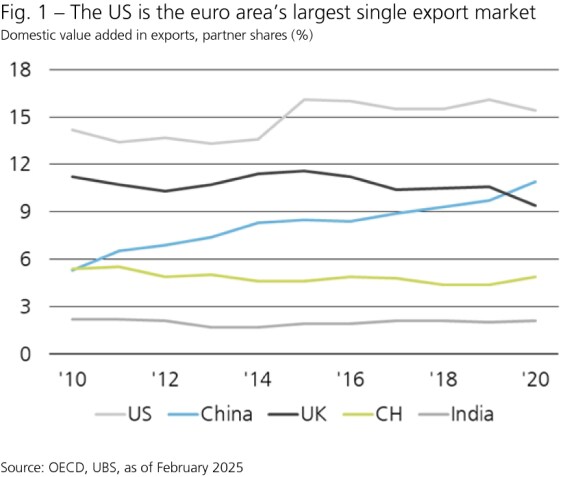 Fig. 1: The US is the euro area’s largest single export market. Domestic value added in exports, partner shares (%). Source: OECD, UBS, as of February 2025.