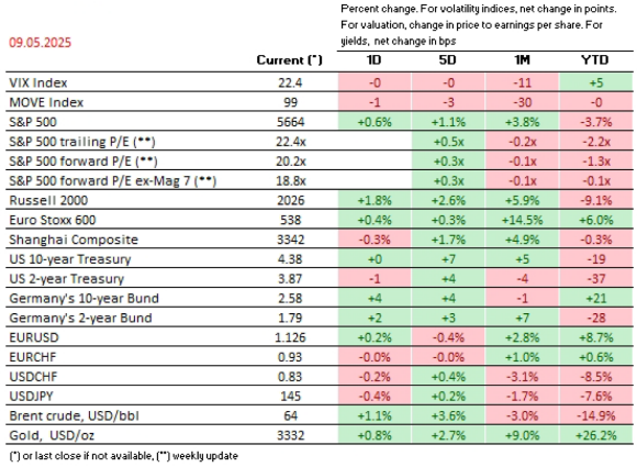 Percent change. For volatility indicies, net change in points. For valuation, change in price to earnings per share. For yields, net change in bps.