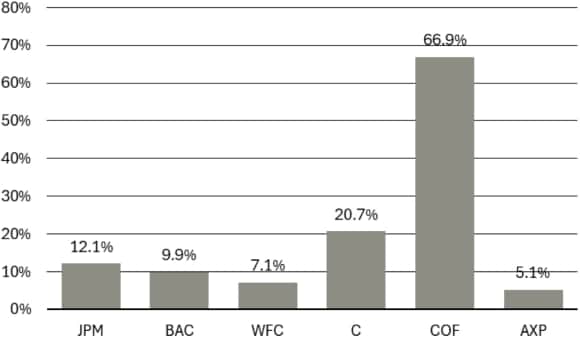 Estimated Domestic Consumer Credit Card Net Interest Income, as % of Total Revenue