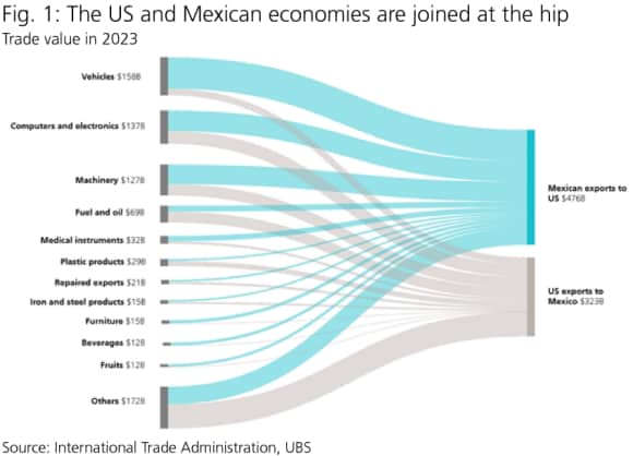 Fig. 1: The US and Mexican economies are joined at the hip. Trade value in 2023. Source: International Trade Administration, UBS.