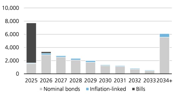 US federal debt maturity profile