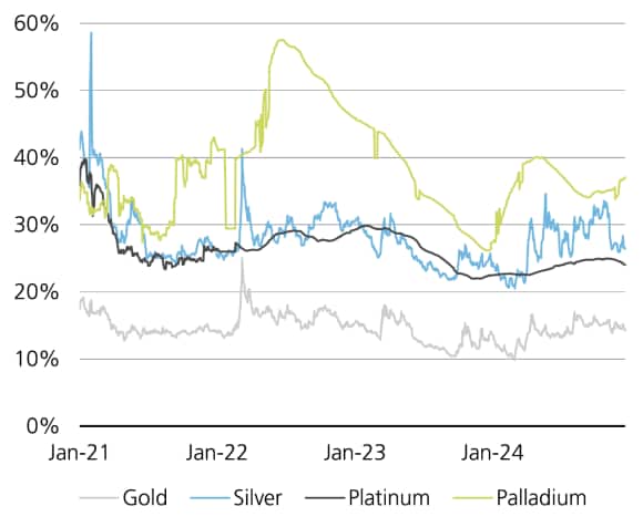 A line chart showing option volatility in precious metals