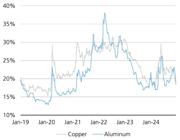 A line chart showing that option volatility in copper has pulled back, requiring a strong directional price view