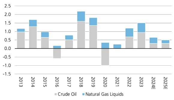 A stacked column chart showing US oil production growth rates