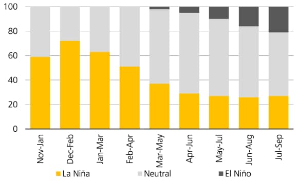A stacked column chart showing Niña risks have moderated in recent weeks