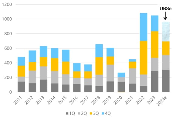 A stacked column chart showing that central banks continue to buy gold at record levels