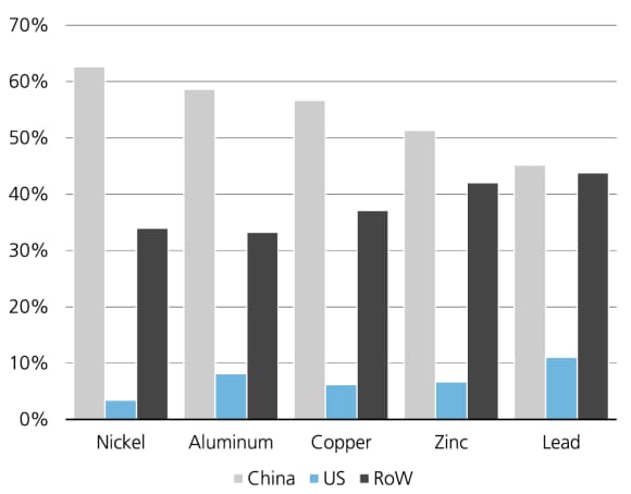 A column chart showing China is the largest consumer of base metals