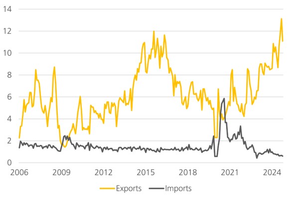 A line chart showing that China steel exports hit record levels in October 2024