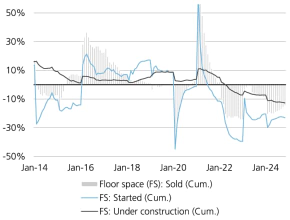 A combination column and line chart showing the property crisis today versus 2018