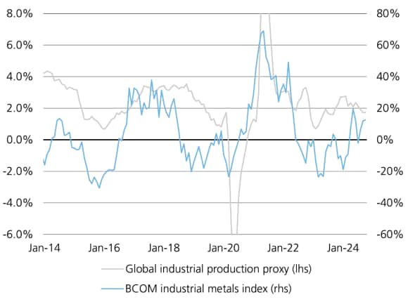 A line chart showing that a step down in global industrial production would be a burden for industrial metal prices