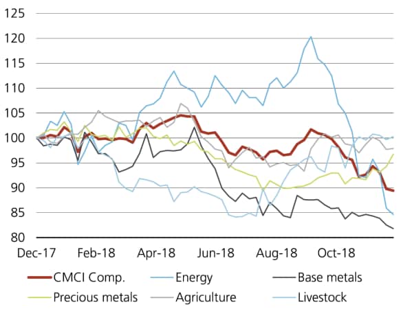 A line chart showing commodity prices generally struggled when trade tension soared in 2018