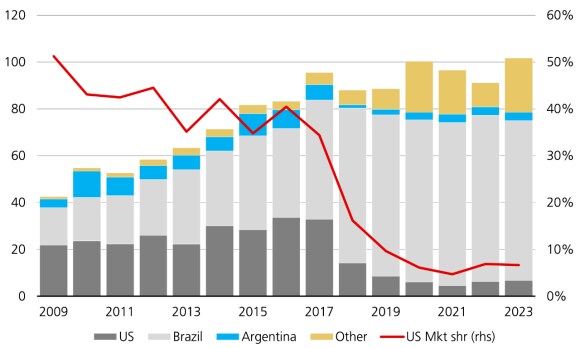 A combination stacked column and line chart showing China pivoted from US soybean supplies, hurting US farmers
