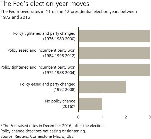 Bar chart showing Fed election-year moves. The Fed moved rates in 11 of the 12 presidential election years between 1972 and 2016.