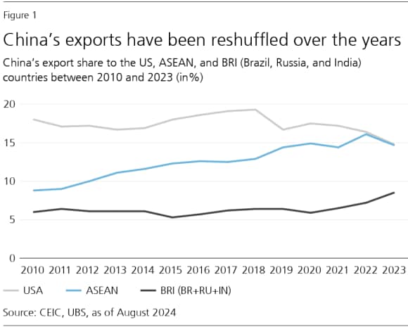 A line chart showing China’s export share to the US, ASEAN, and BRI (Brazil, Russia, and India) countries between 2010 and 2023 (in %), revealing that China’s exports have been reshuffled over the years