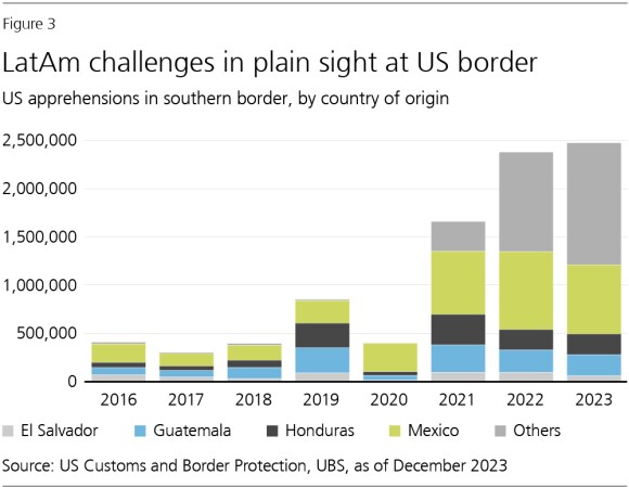Stacked column chart showing US apprehensions in southern border, by country of origin, revealing that LatAm challenges are in plain sight