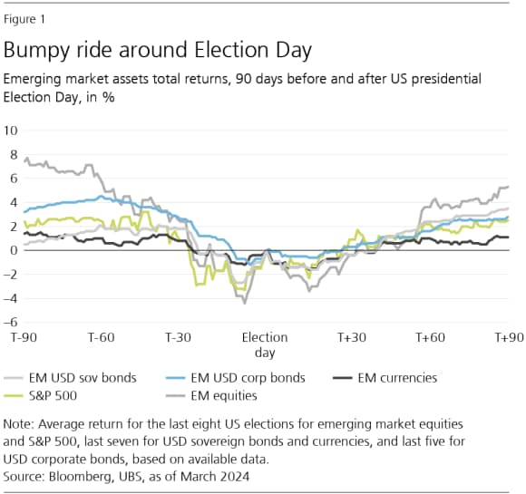 Line chart showing, on average, a bumpy ride around Election Day for emerging market asset total returns, 90 days before and after US presidential Election Day, in %