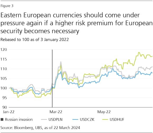 Line chart showing eastern European currencies should come under pressure again if a higher risk premium for European security becomes necessary