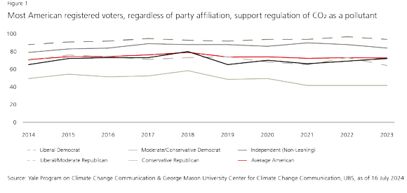 Figure 1: Most American registered voters, regardless of party af­liation, support regulation of CO2 as a pollutant