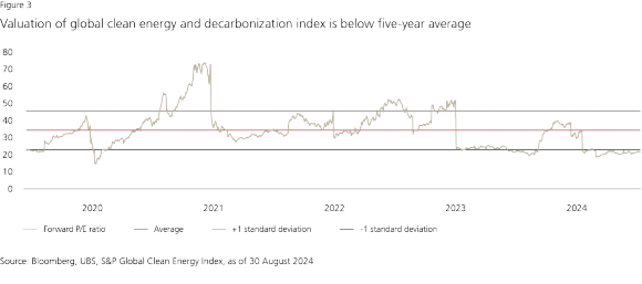 Figure 3: Valuation of global clean energy and decarbonization index is below  ve-year average