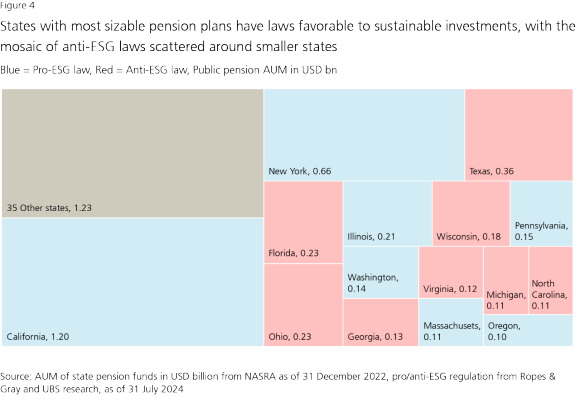 Figure 4: States with most sizable pension plans have laws favorable to sustainable investments, with the mosaic of anti-ESG laws scattered around smaller states