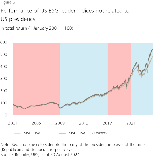 Figure 6: Performance of US ESG leader indices not related to US presidency