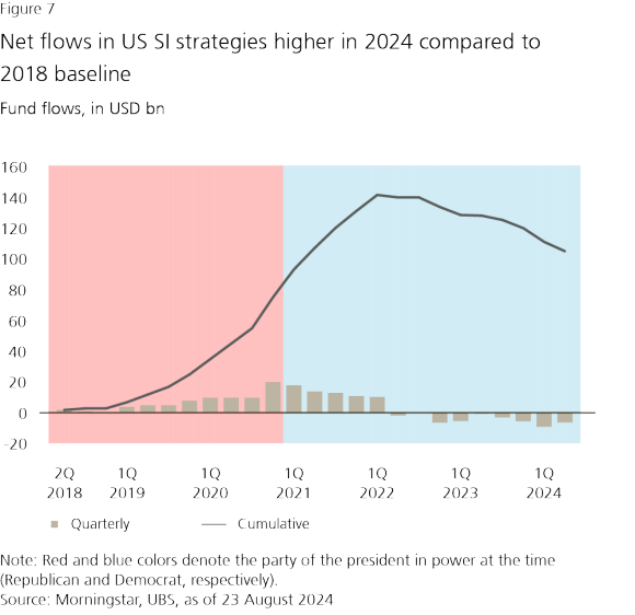 Figure 7: Net  ows in US SI strategies higher in 2024 compared to 2018 baseline