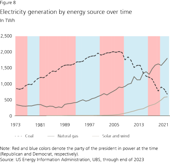 Figure 8: Electricity generation by energy source over time