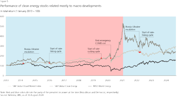 Figure 5: Performance of clean energy stocks related mostly to macro developments