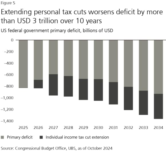 Figure 5: Extending personal tax cuts worsens deficit by more than USD 3 trillion over 10 years
