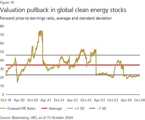 Figure 10: Valuation pullback in global clean energy stocks