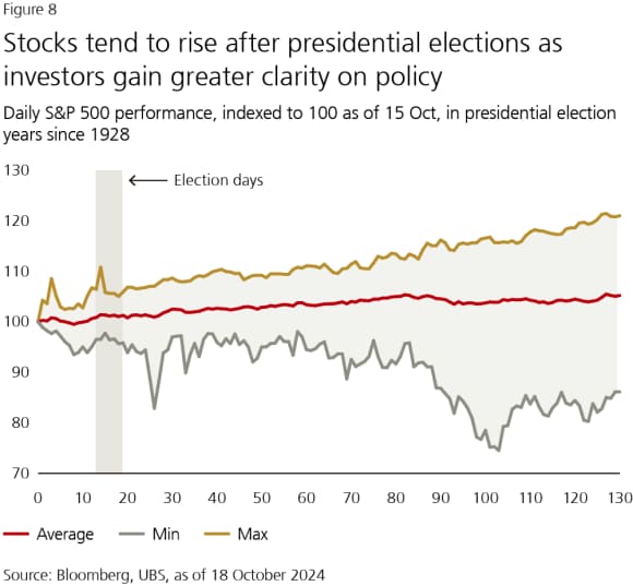Figure 8: Stocks tend to rise after presidential elections as investors gain greater clarity on policy