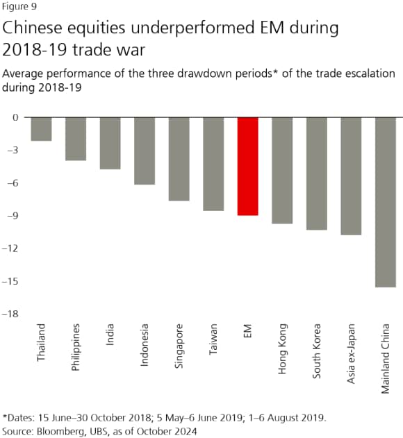 Figure 9: Chinese equities underperformed EM during 2018-19 trade war