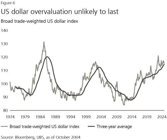 Figure 6: US dollar overvaluation unlikely to last